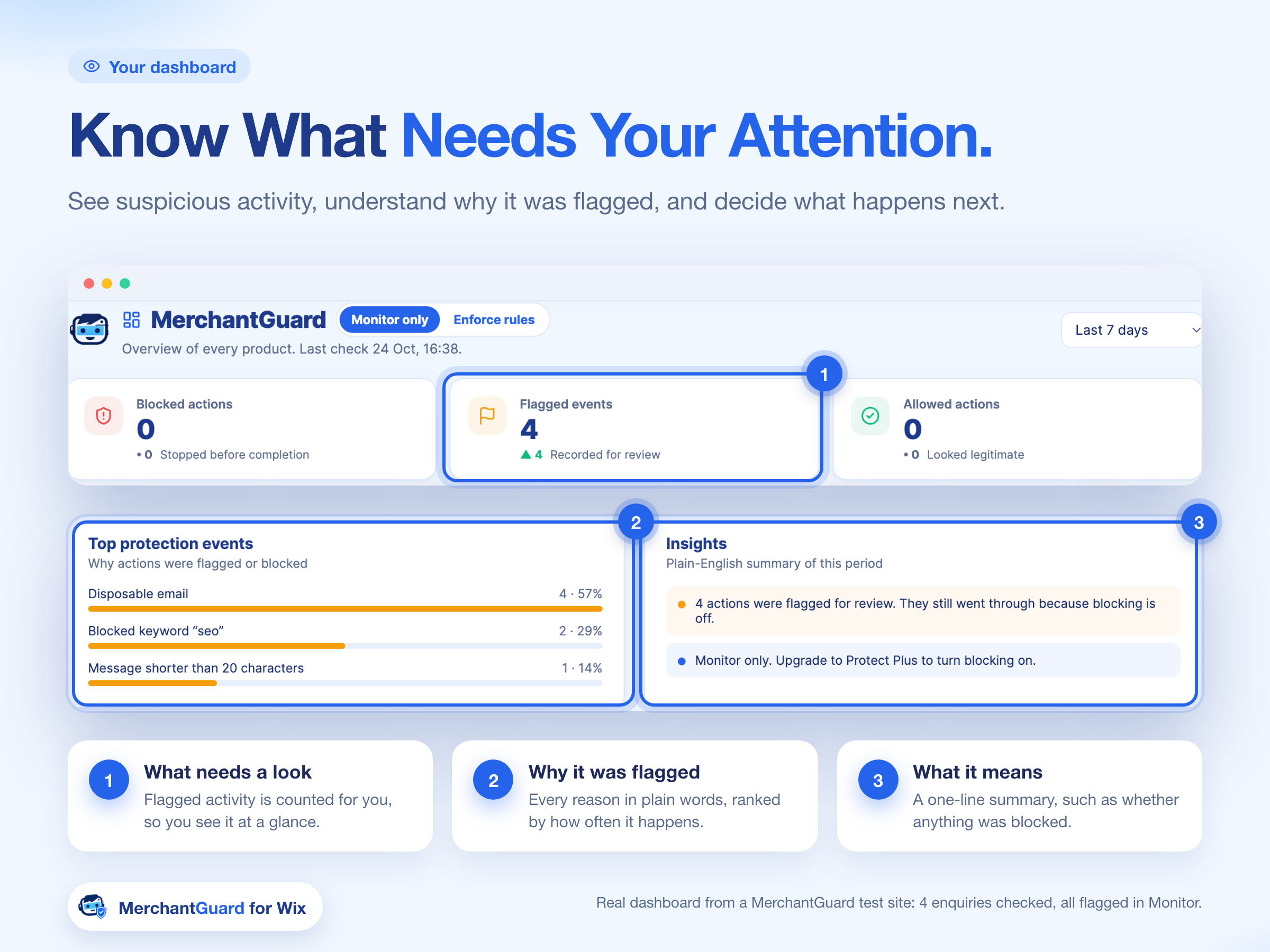 The MerchantGuard dashboard in Monitor only. Four events were flagged, none were blocked, because blocking is off. Reasons are ranked in plain English: disposable email, a blocked keyword, and a message shorter than 20 characters.